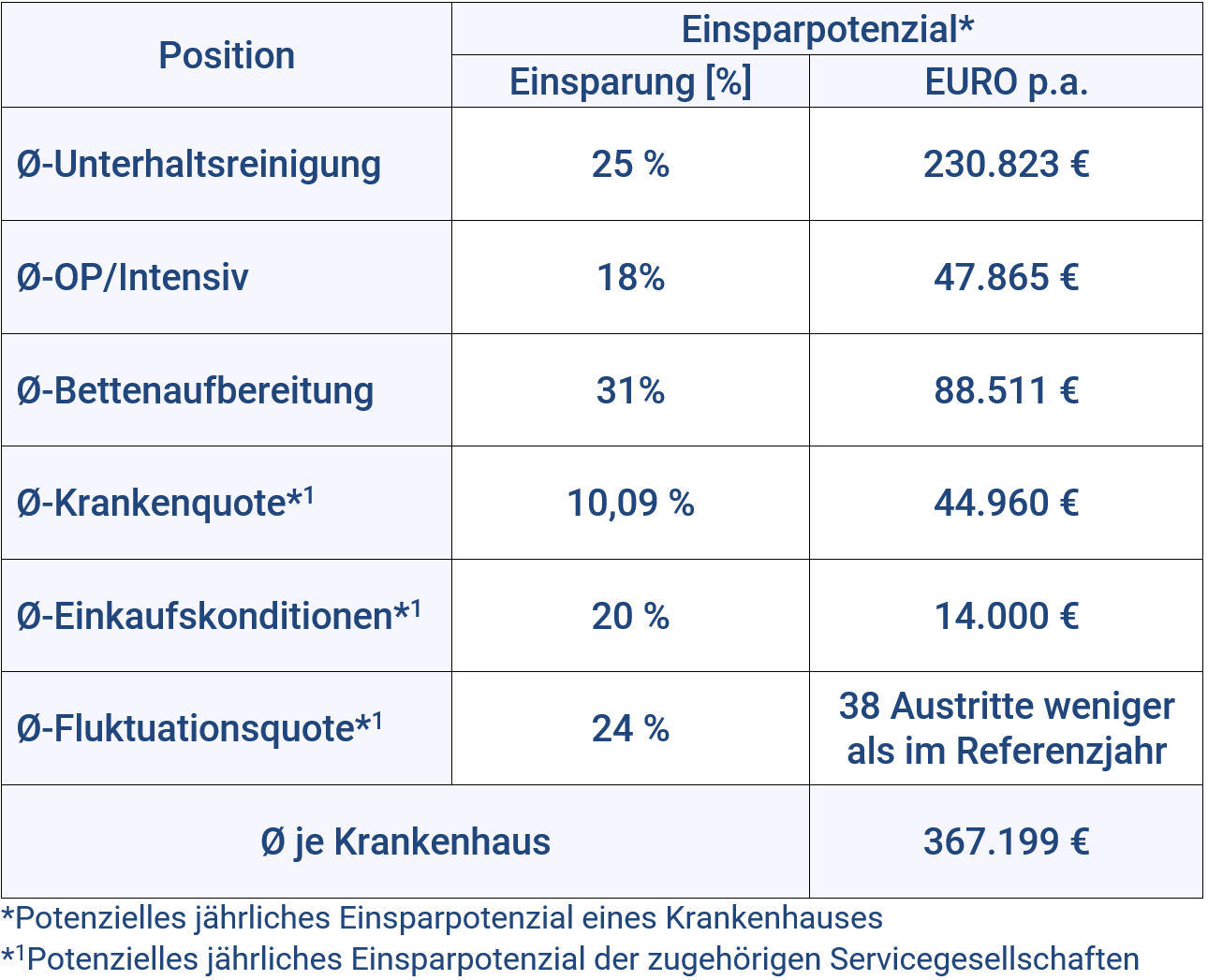 Tabelle Einsparpotenzial Unternehmensberatung
